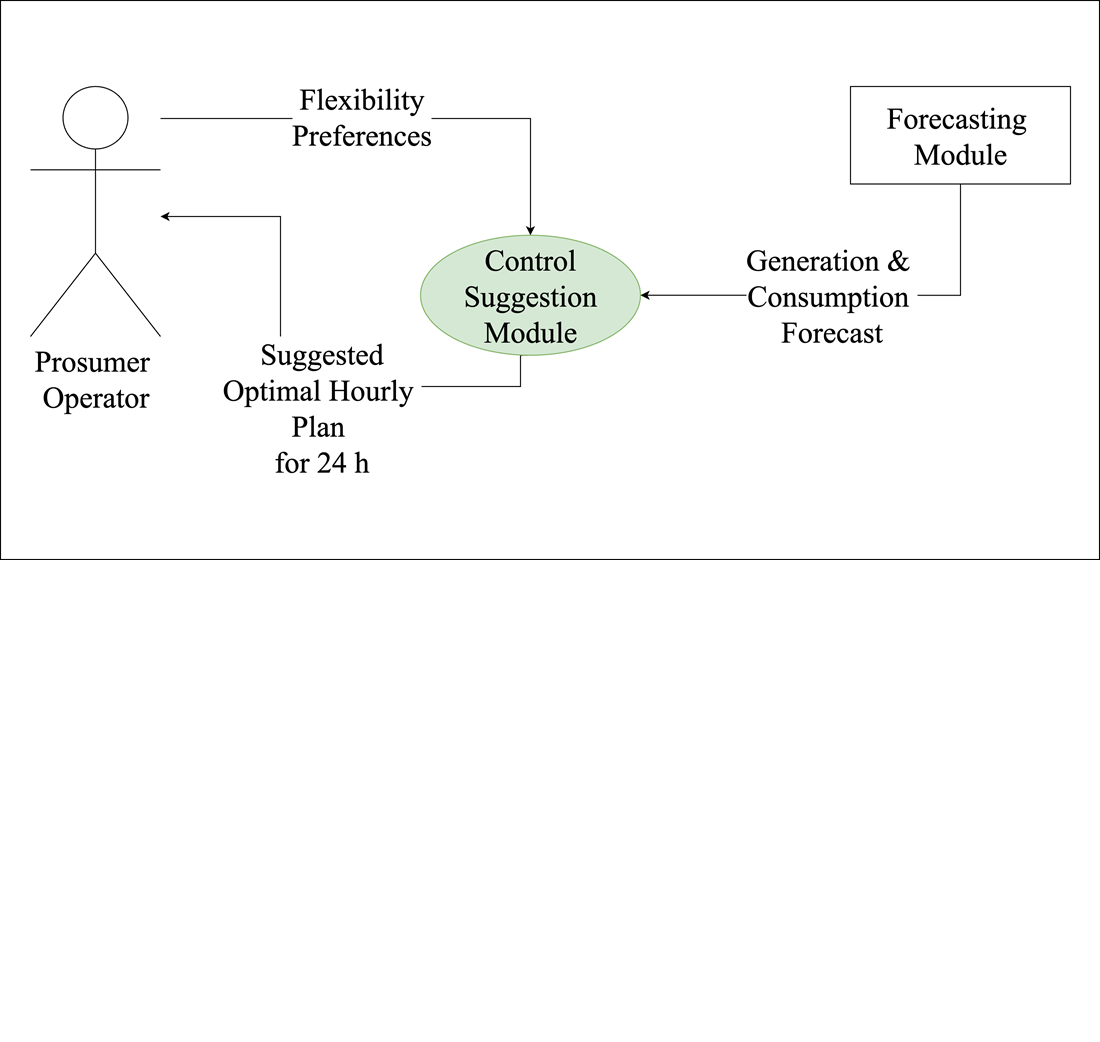 Identifying the impact of forecast errors and flexibility preferences in decision support for optimal day-ahead prosumer operational planning