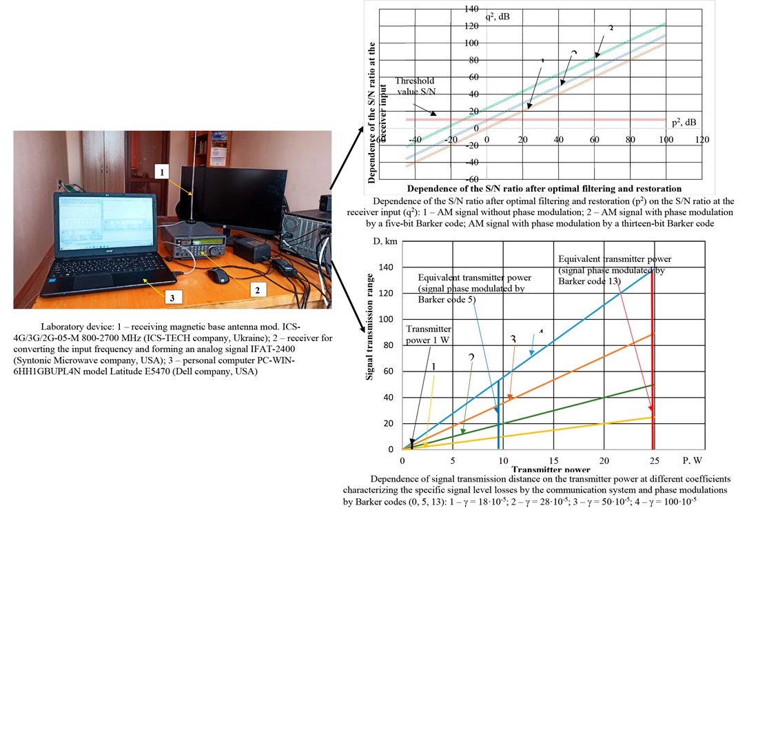 Determining the effect of phase modulation and optimal signal processing on HF communication system reliability and range