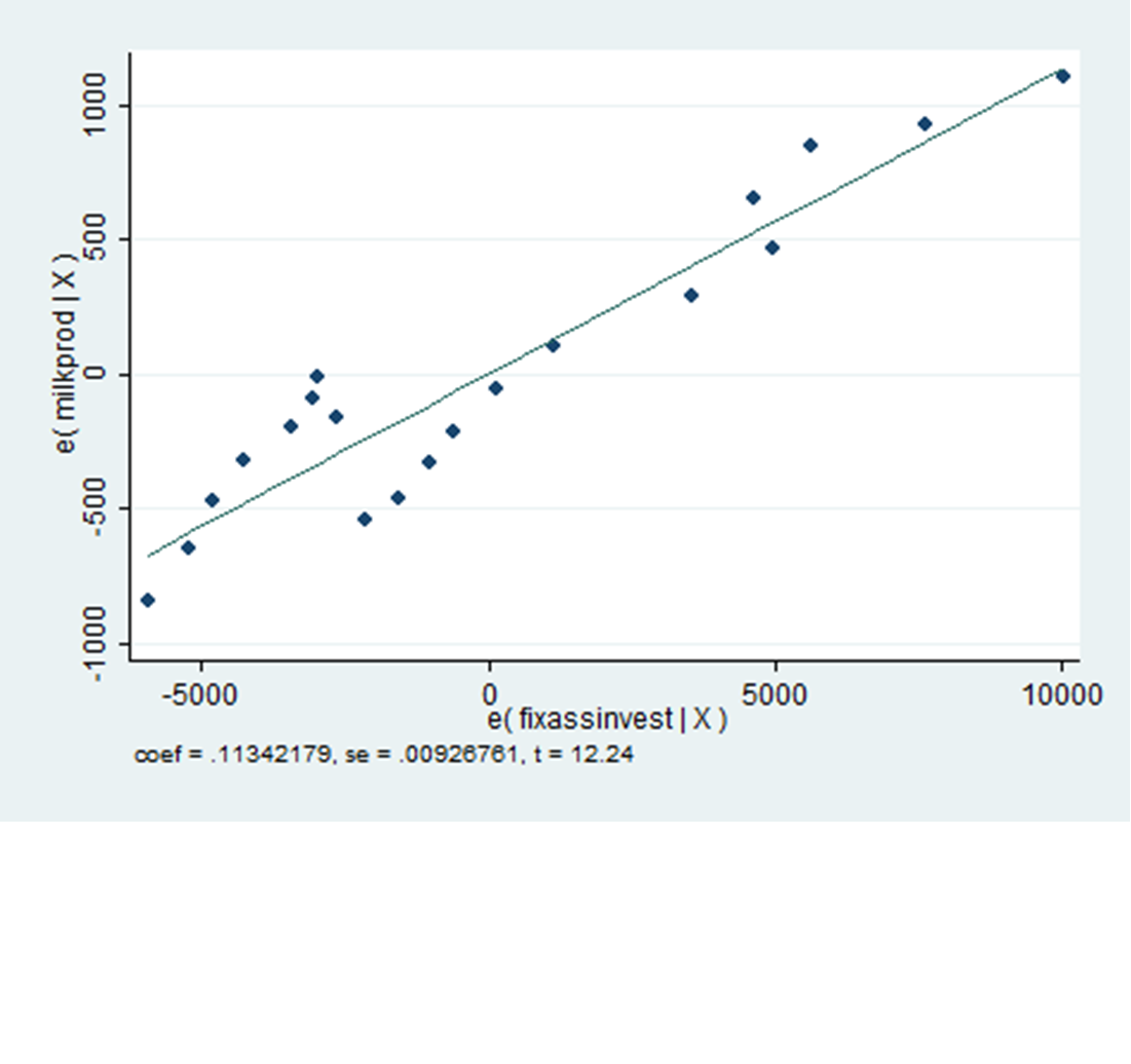 Identifying the prospects for sustainable development of the dairy sector