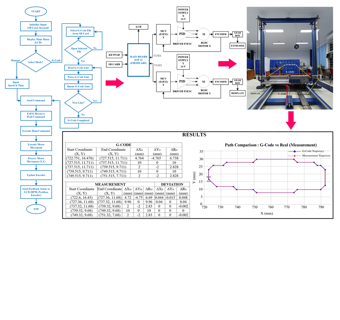Identification of 3D printer firmware applying brushless direct current motor servo with step G-code reading and executing method