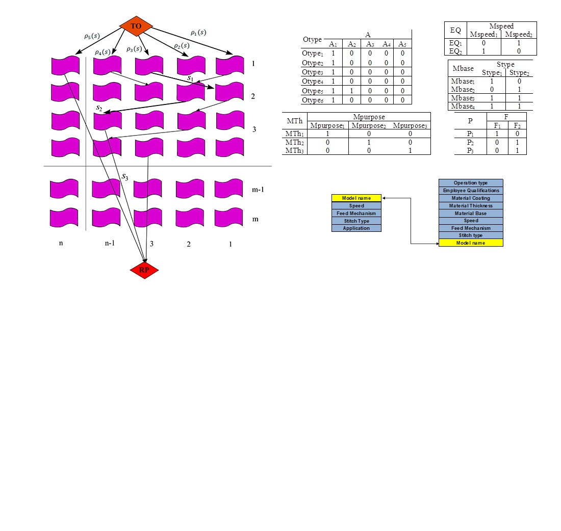 Design of a decision support system for making informed decisions about selection of machines for manufacturing leather garments