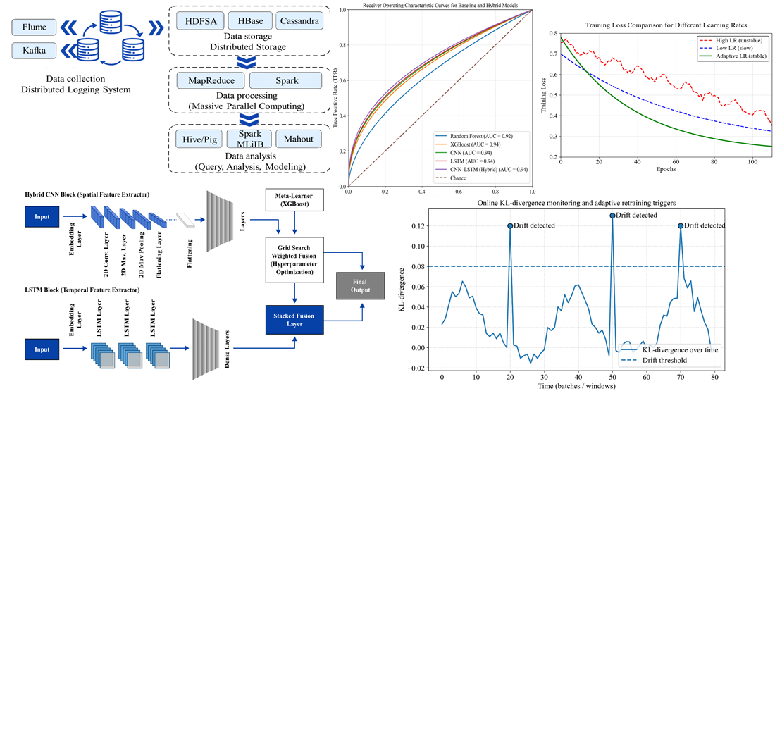 Development of deep learning framework for complex pattern recognition in big data