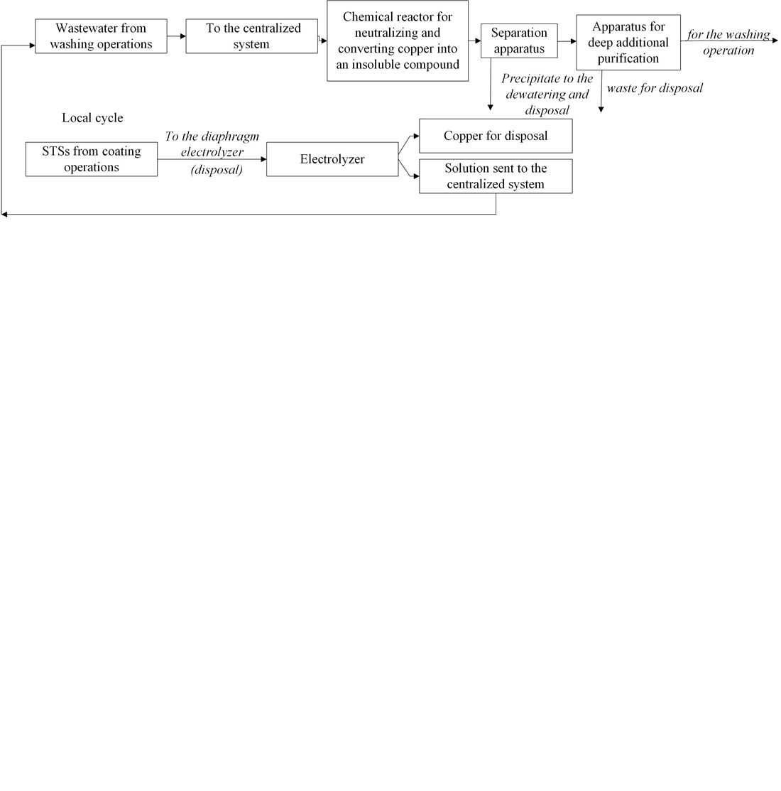 Determining basic technological parameters for the process of electrochemical extraction of copper from acid sulfate concentrated technological solutions