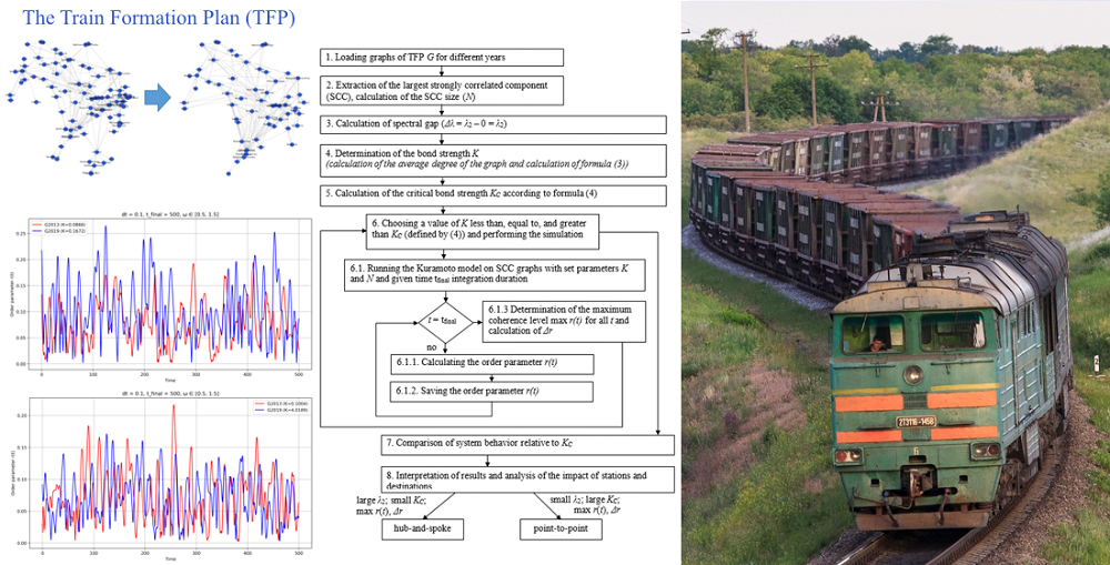 Devising of a method for analysing the propagation speed of car flows in a train formation plan based on synchronisation theory in complex networks