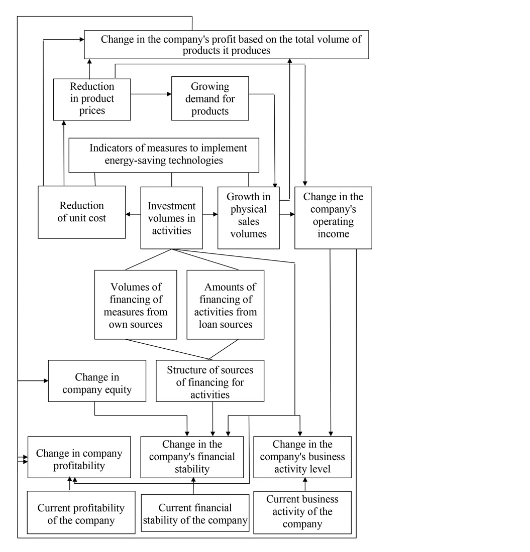 Assessing the impact of energy-saving technological changes on the financial condition of enterprises