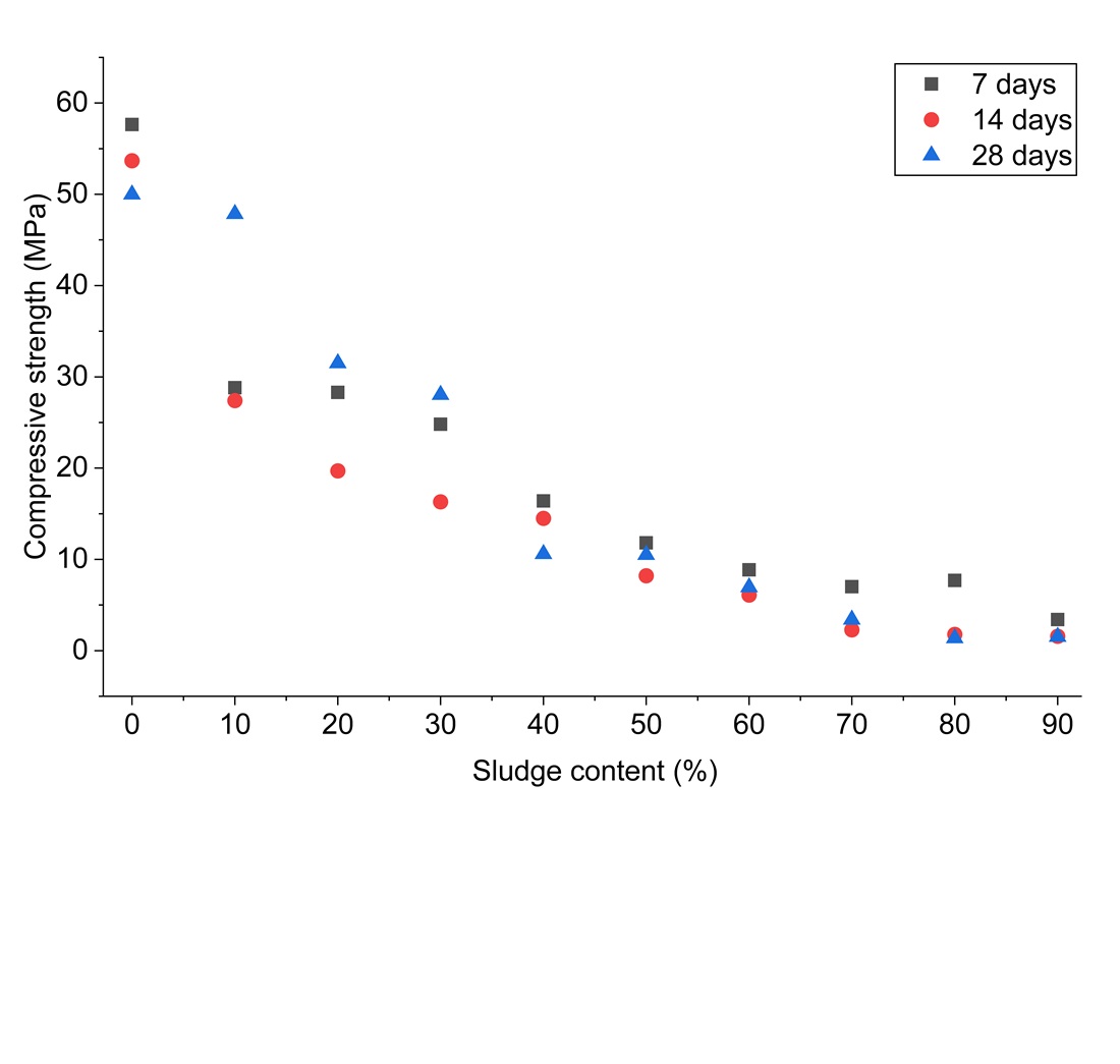 Development of geopolymer concrete formulations based on activated stone processing sludge to reduce natural resource consumption