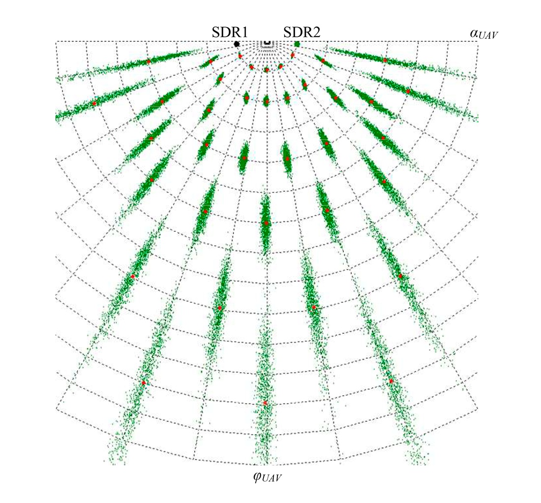 Improving a method for determining the coordinates of a reconnaissance unmanned aerial vehicle by a small-based network of two software-defined radio receivers
