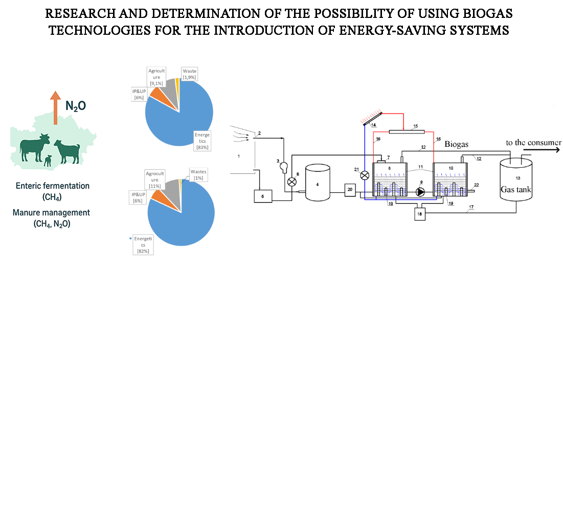 Визначення можливості використання біогазових технологій для впровадження енергозбережних систем мікроклімату