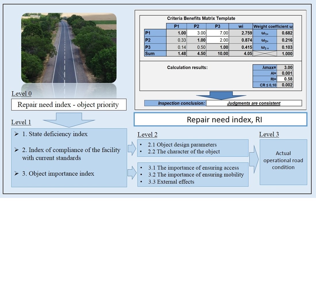 Devising a methodological approach to prioritizing road sections for maintenance work
