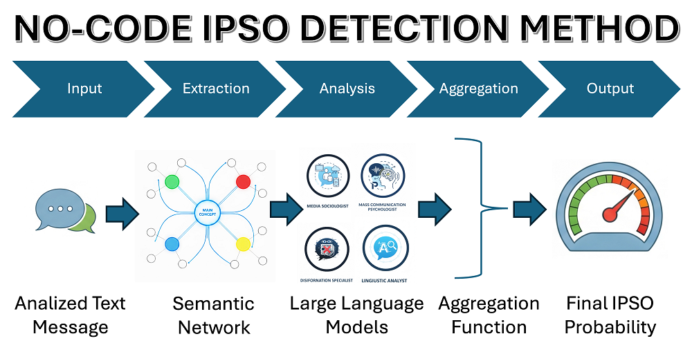 Devising a code-free method for detecting signs of informational-psychological influences in messages