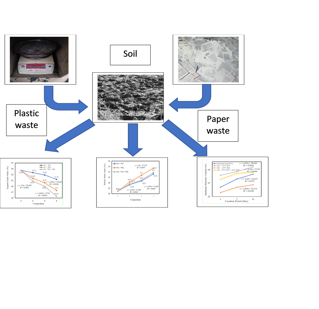 Identifying the influence of adding plastic and paper waste on stabilization of subgrade for toll roads