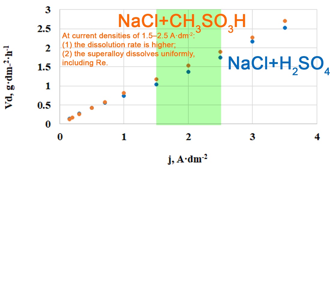 Determination of the efficiency and selectivity of anodic dissolution of a heat-resistant rhenium-containing superalloy in chloride-containing media with sulfuric or methanesulfonic acids
