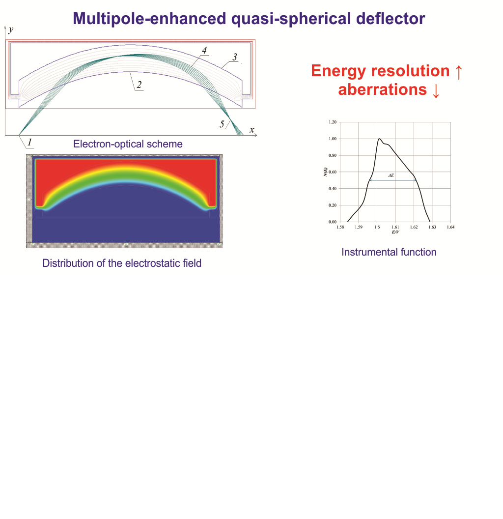 Construction of an electron-optical scheme for electrostatic quasi-spherical deflector-type energy analyzer