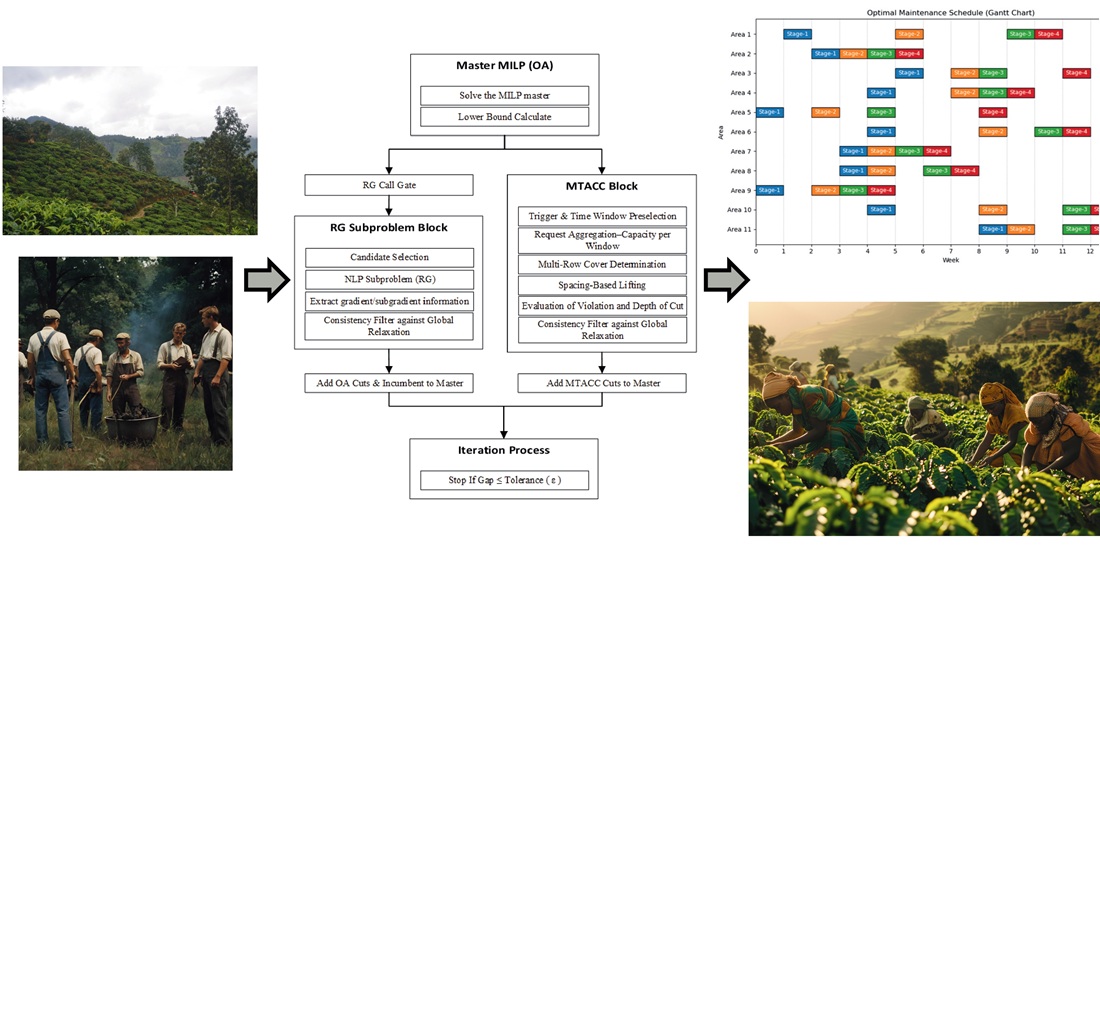 Розробка гібридної OA-RG з багаторядними агрегованими за часом покривними різами для вирішення проблеми MINLP при обслуговуванні кавових плантацій