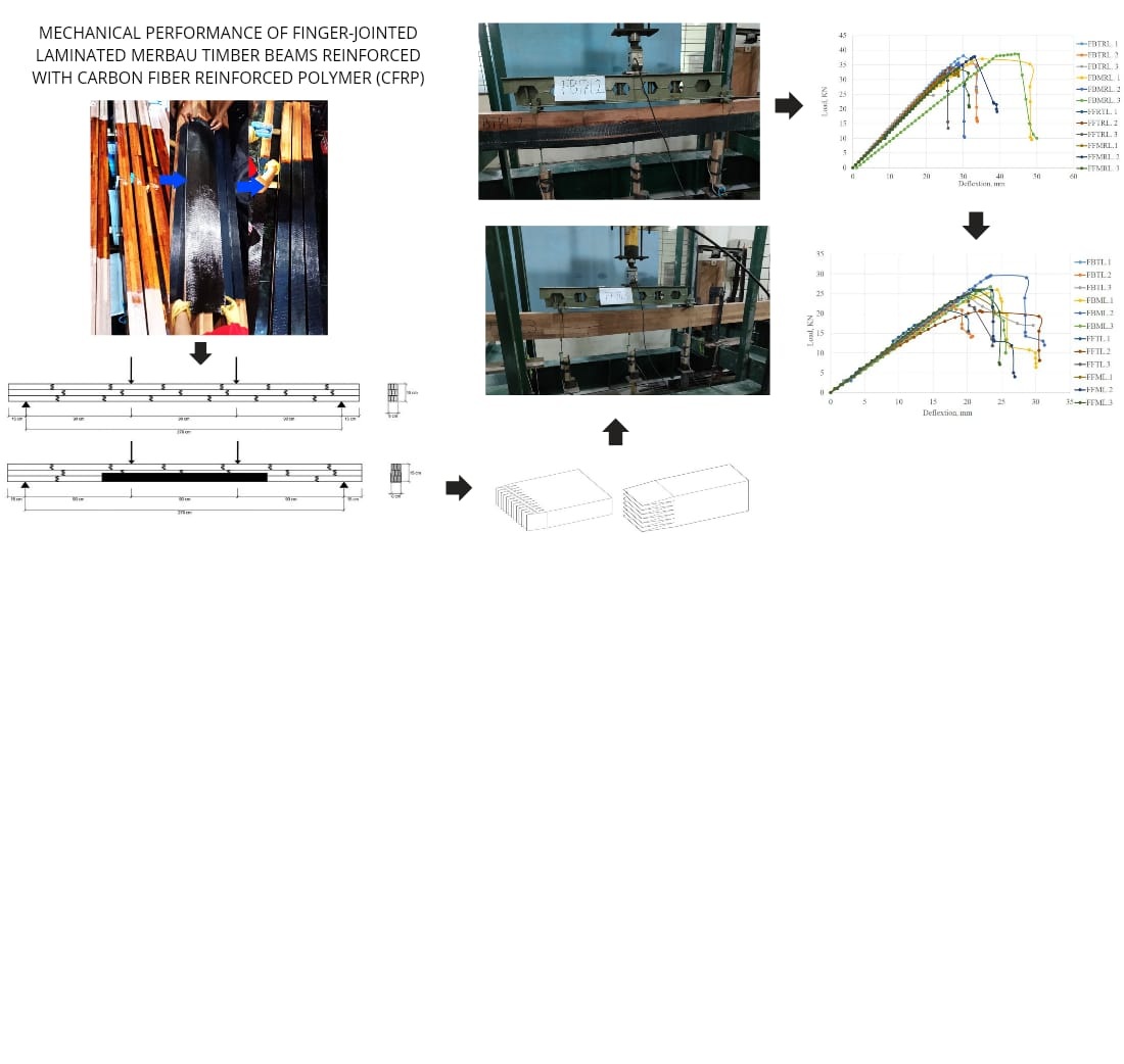 Identification of the mechanical performance of finger-jointed laminated merbau timber beams reinforced with carbon fiber reinforced polymer (CFRP)
