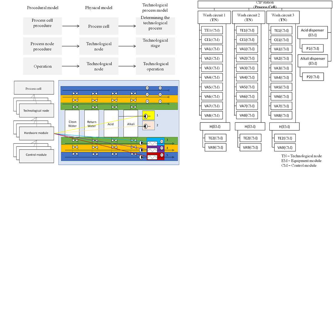 Cleaning-in-place station decomposition for object-oriented control