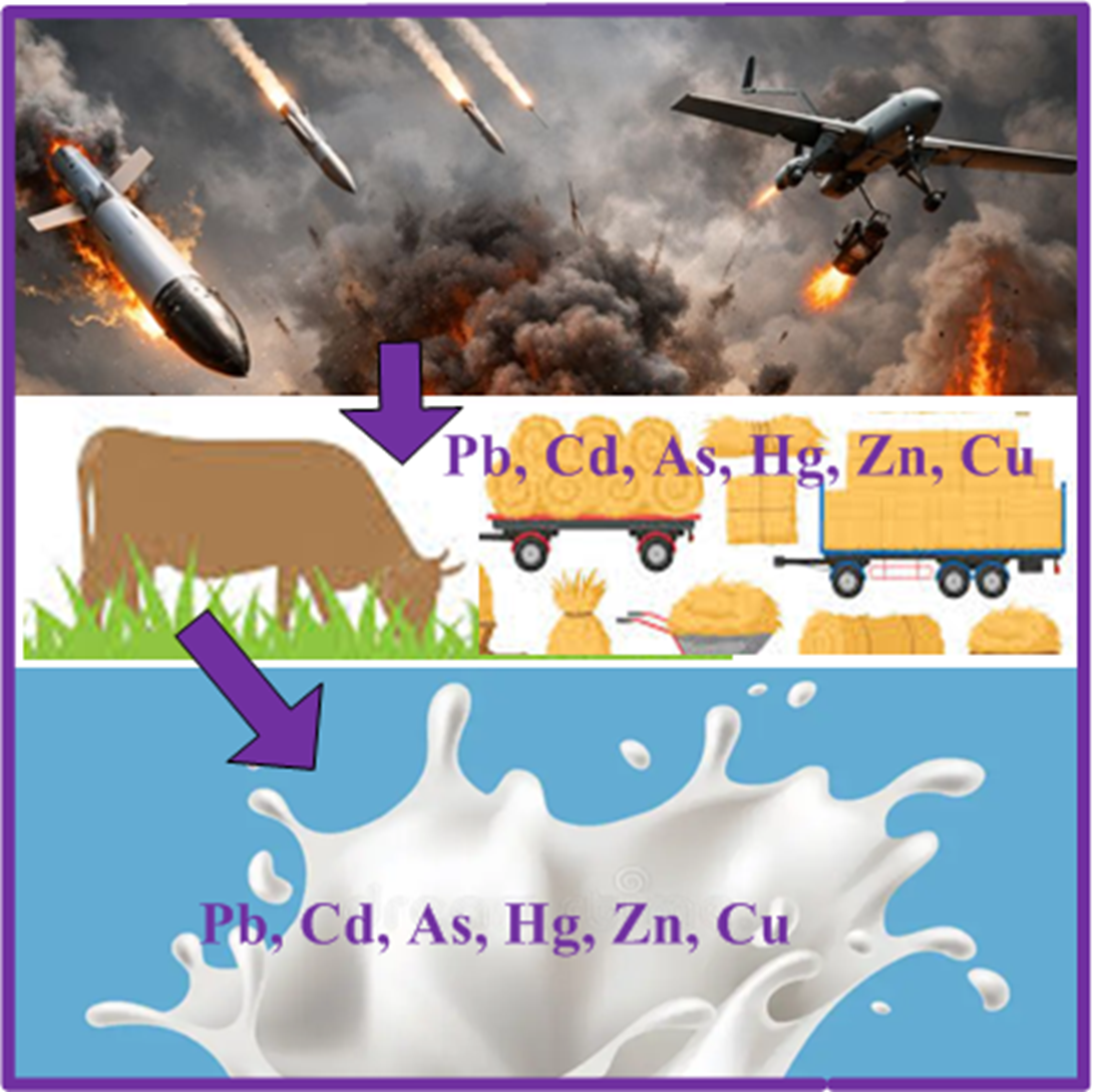 Revealing the impact of military activities on the safety of agricultural produce