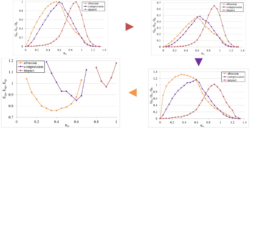 Determining the effect of rotation speed on the energy efficiency of the impact, compression, and abrasion grinding processes in a tumbling mill
