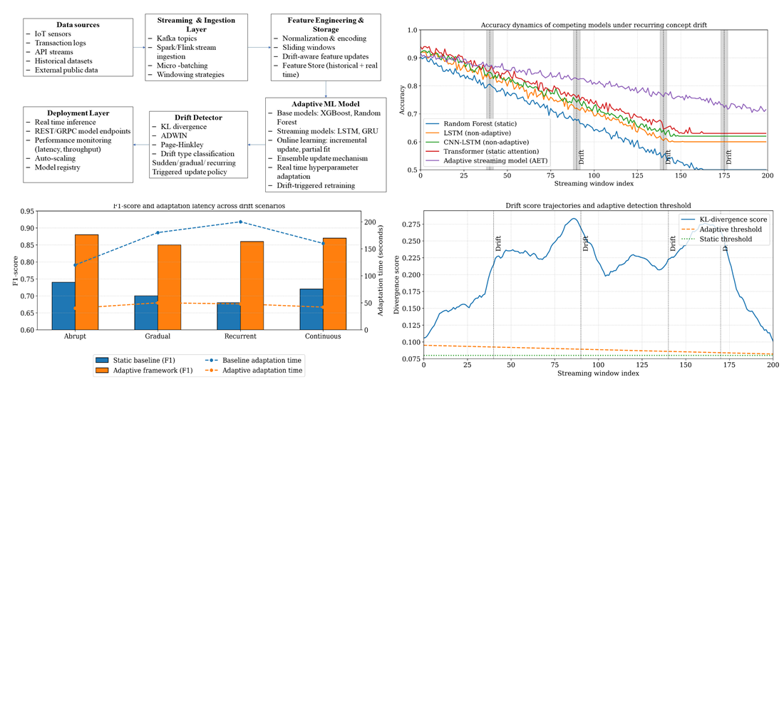 Optimized adaptive machine learning for dynamic data streams