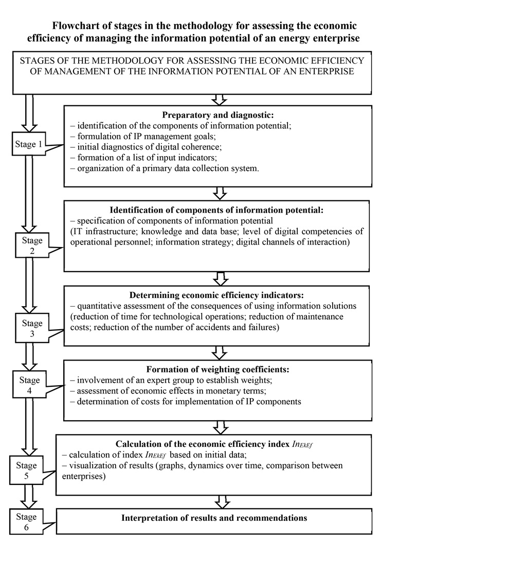 Devising a methodology for estimating the economic efficiency of managing power enterprises' information potential under the conditions of digital coherence 
