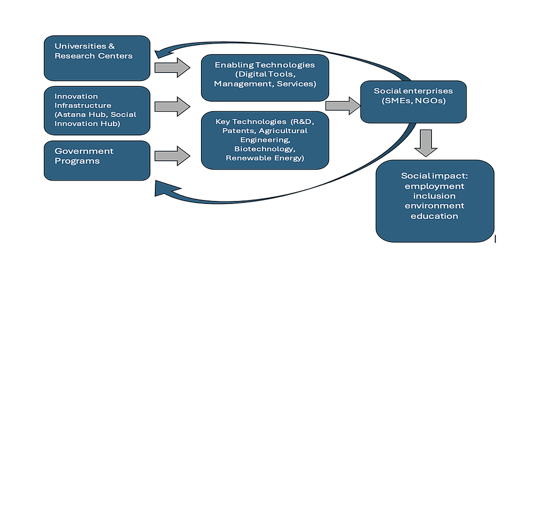 Construction of a model for the development of social entrepreneurship based on innovation and technology transfer