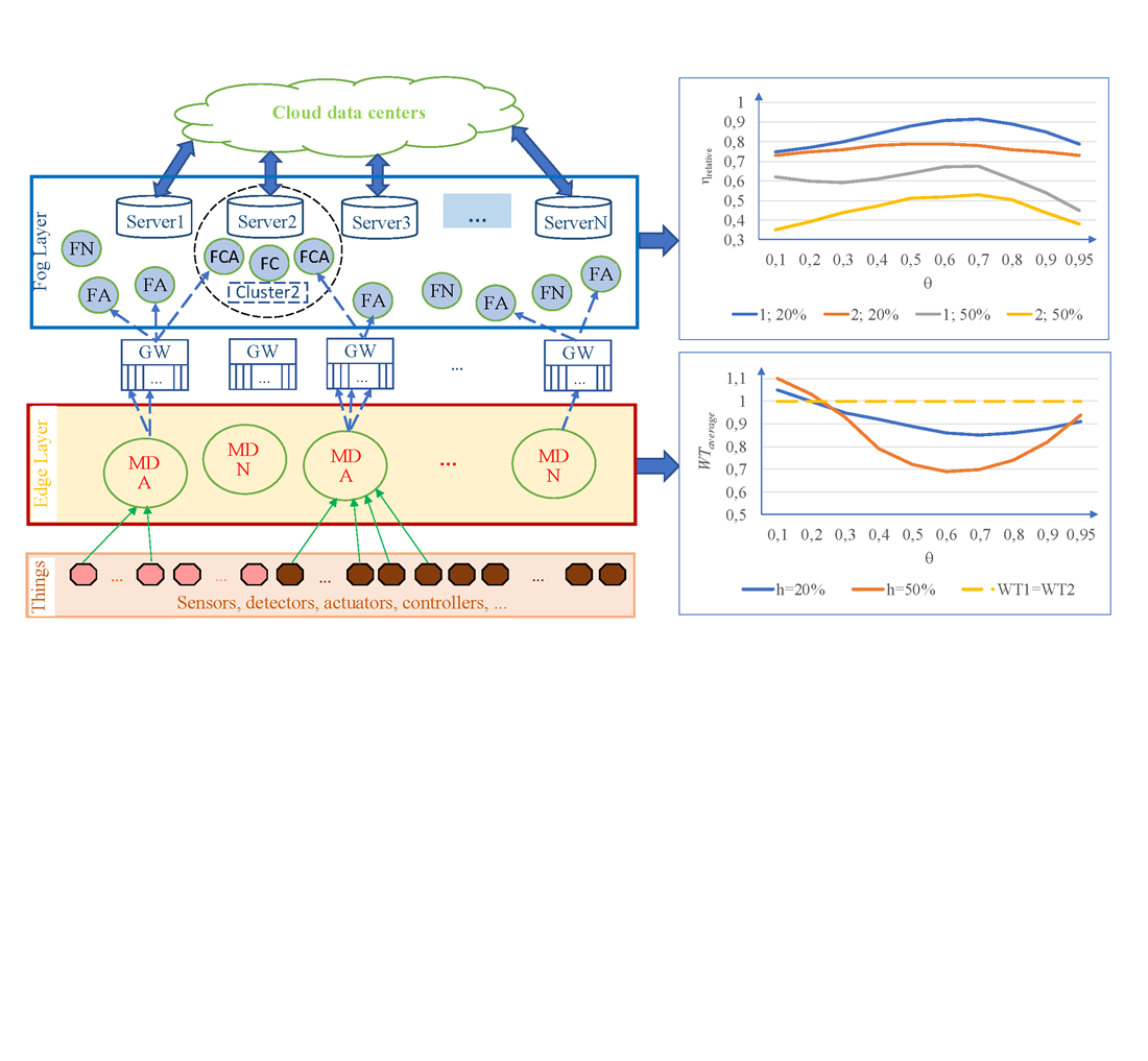 Розробка методу керування обчислювальними ресурсами туманного шару мобільного високощільного інтернету речей
