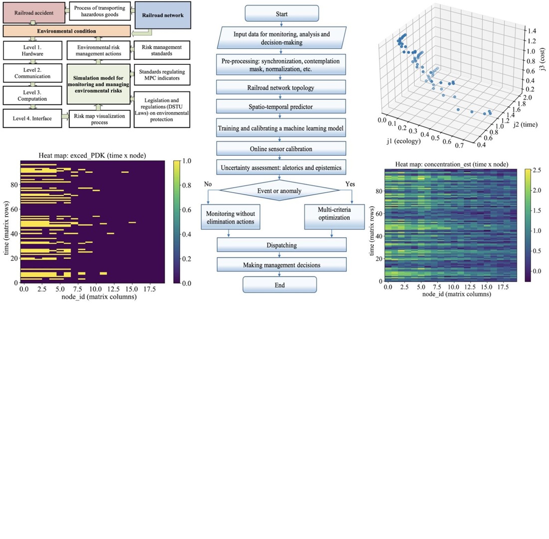 Construction of a simulation model for monitoring and managing environmental risks in railroad transportation accidents involving hazardous goods