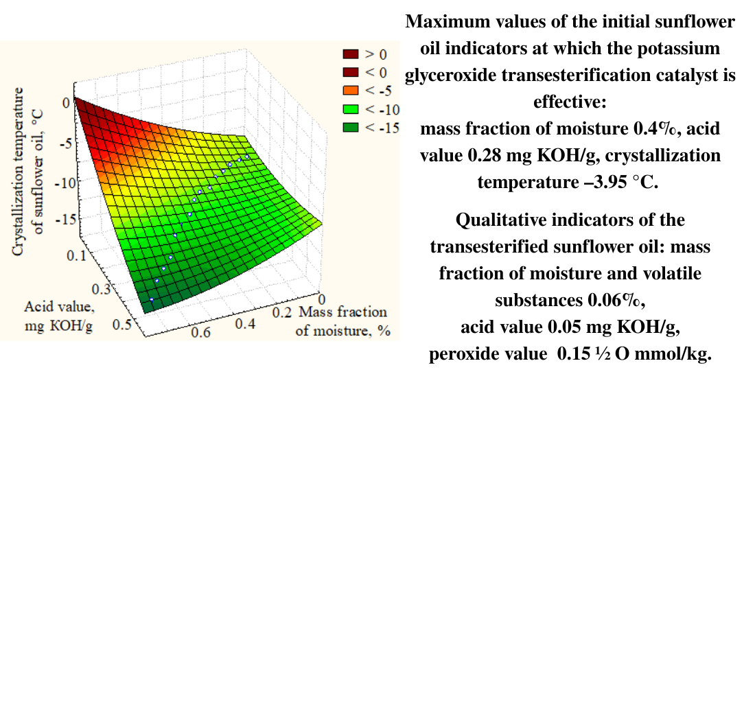 Establishing the influence of sunflower oil quality indicators on the efficiency of the transesterification catalyst