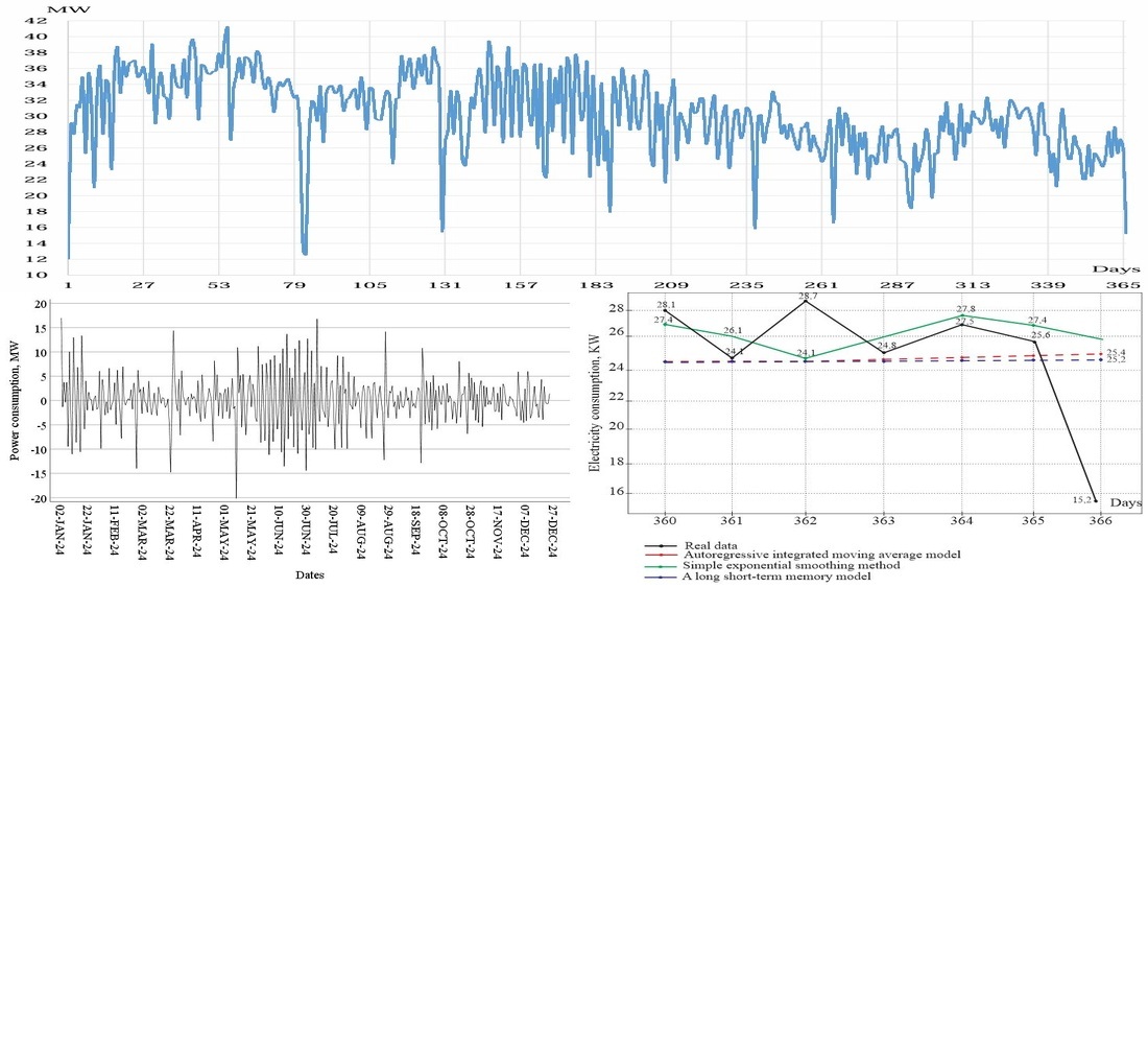 Development of a forecasting model for optimizing energy consumption at coal enterprises