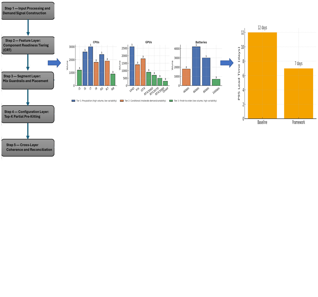 Development of a lead-time-first multi-level planning approach for CTO/ATO mass customization supply chains