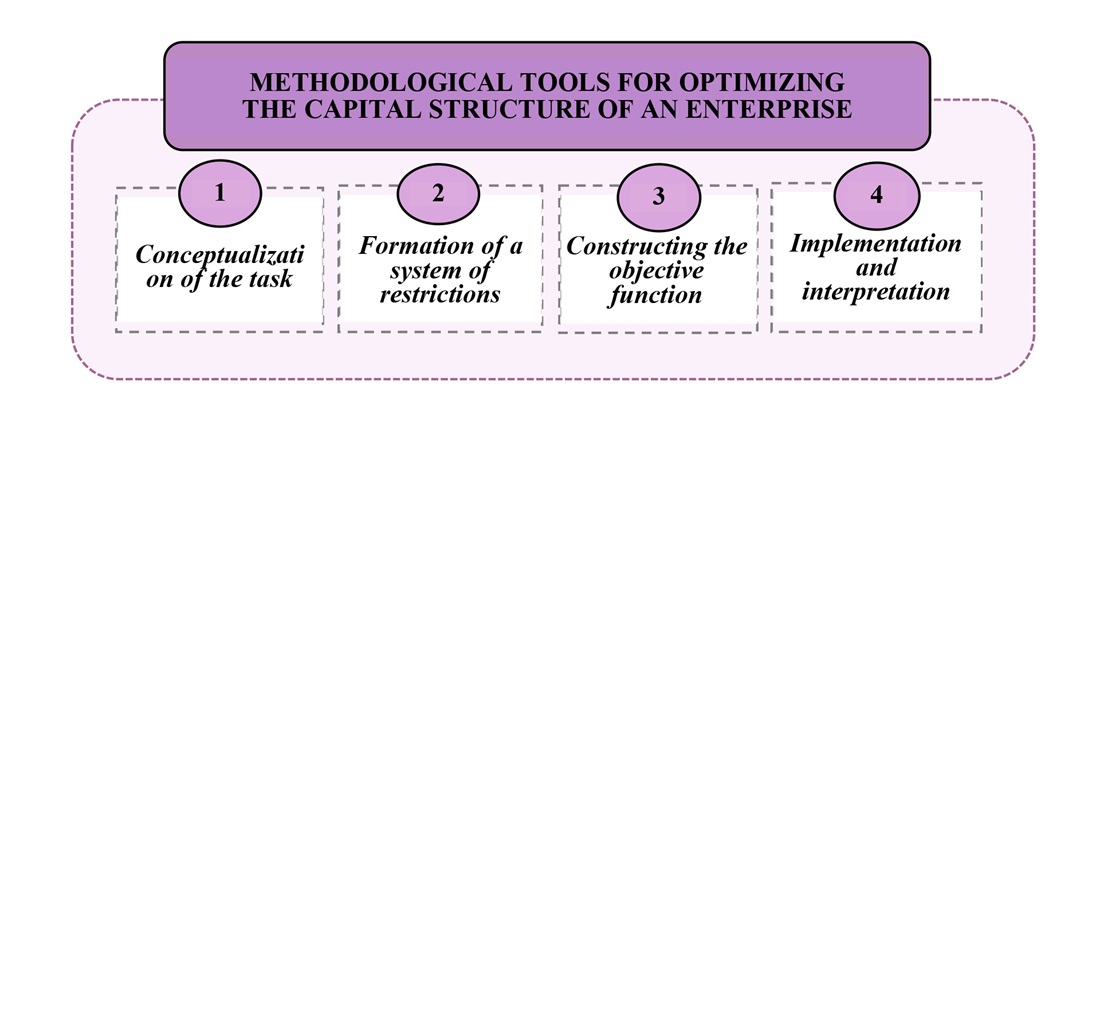 Design of a methodological toolkit for financial provision of enterprise sustainability in the context of digital transformation