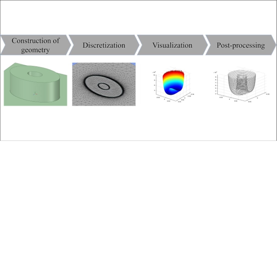 Розробка і постпроцесінг математичних та комп’ютерних моделей контактних задач