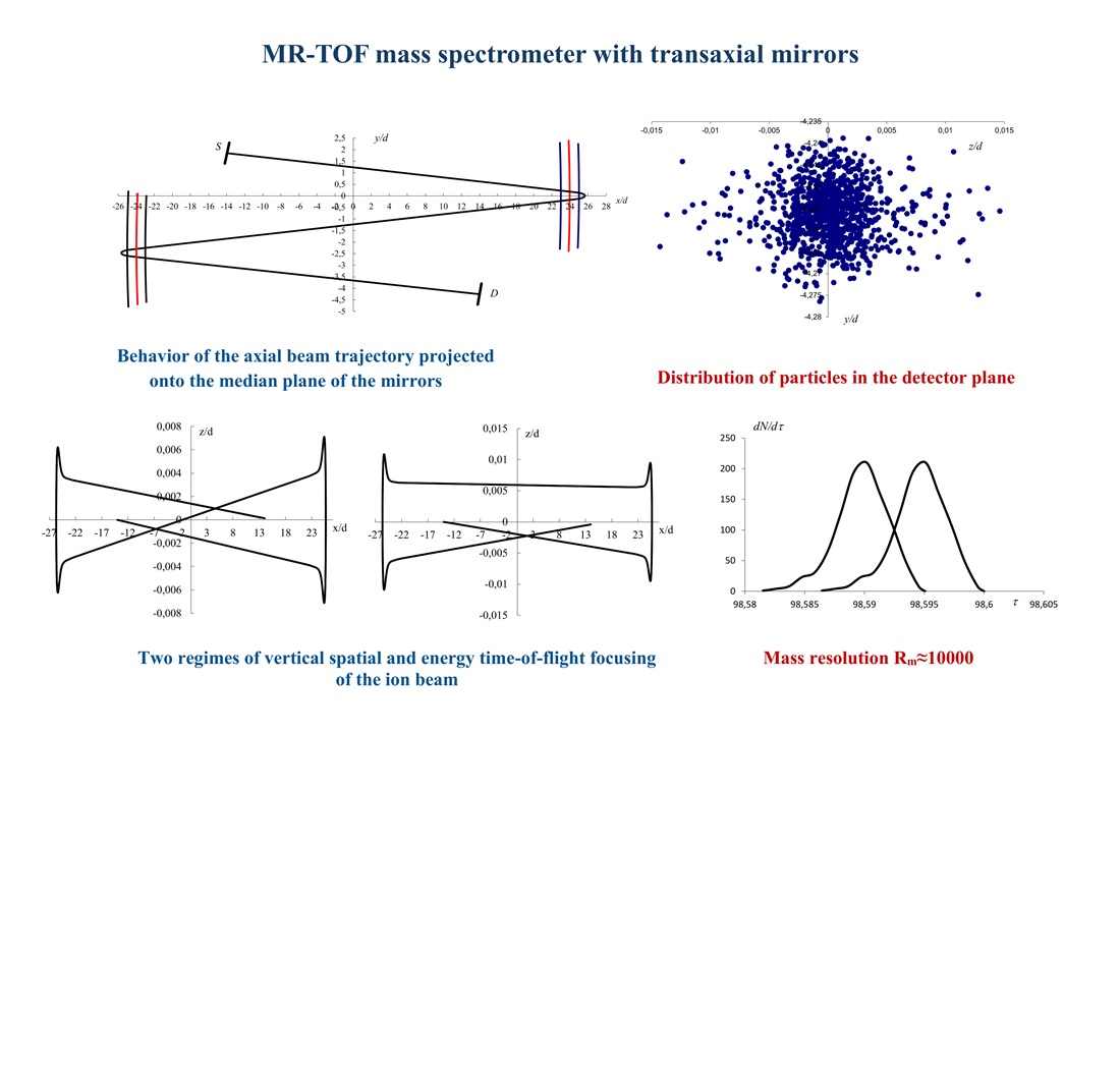 Optimization of a multi-reflection time-of-flight mass spectrometer with transaxial mirrors providing spatial and energy tof focusing
