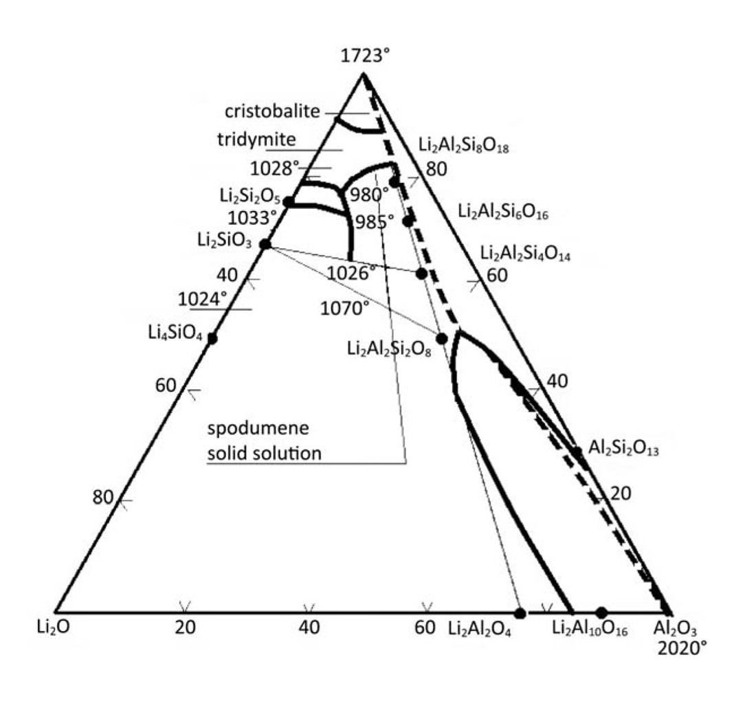 Designing and determining the physical-chemical properties of lithium aluminosilicate glass-ceramic materials for armor protection