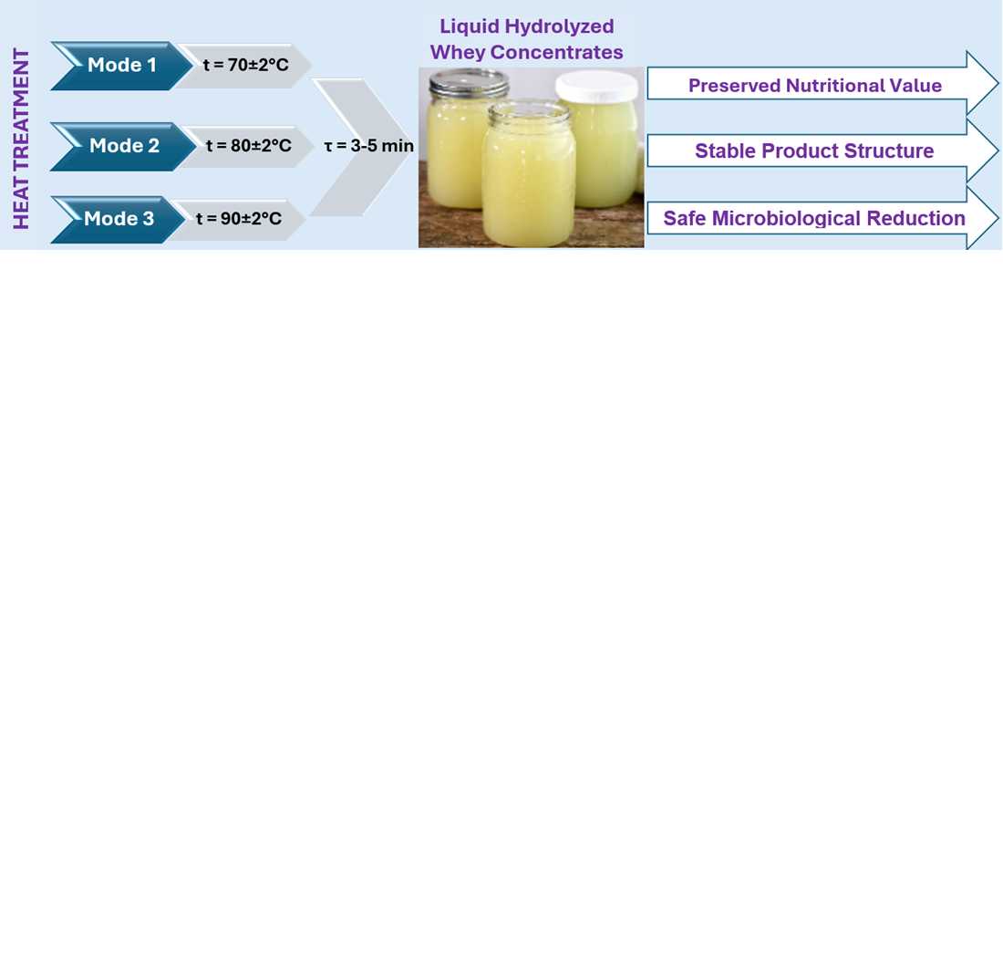 Determining the effect of heat treatment on the indicators of demineralized whey liquid concentrates