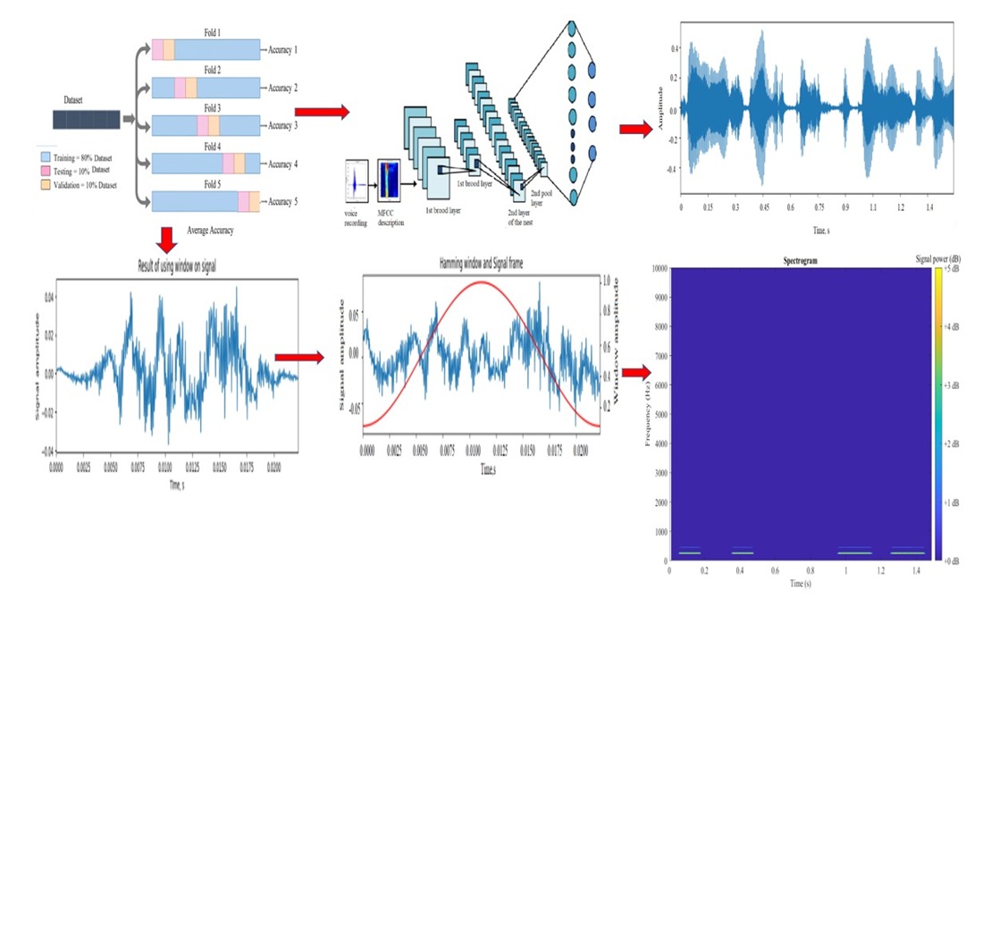 Development and increase of noise immunity of a model of biometric identification of a speaker based on metal-frequency cepstral coefficients and a convolutional neural network