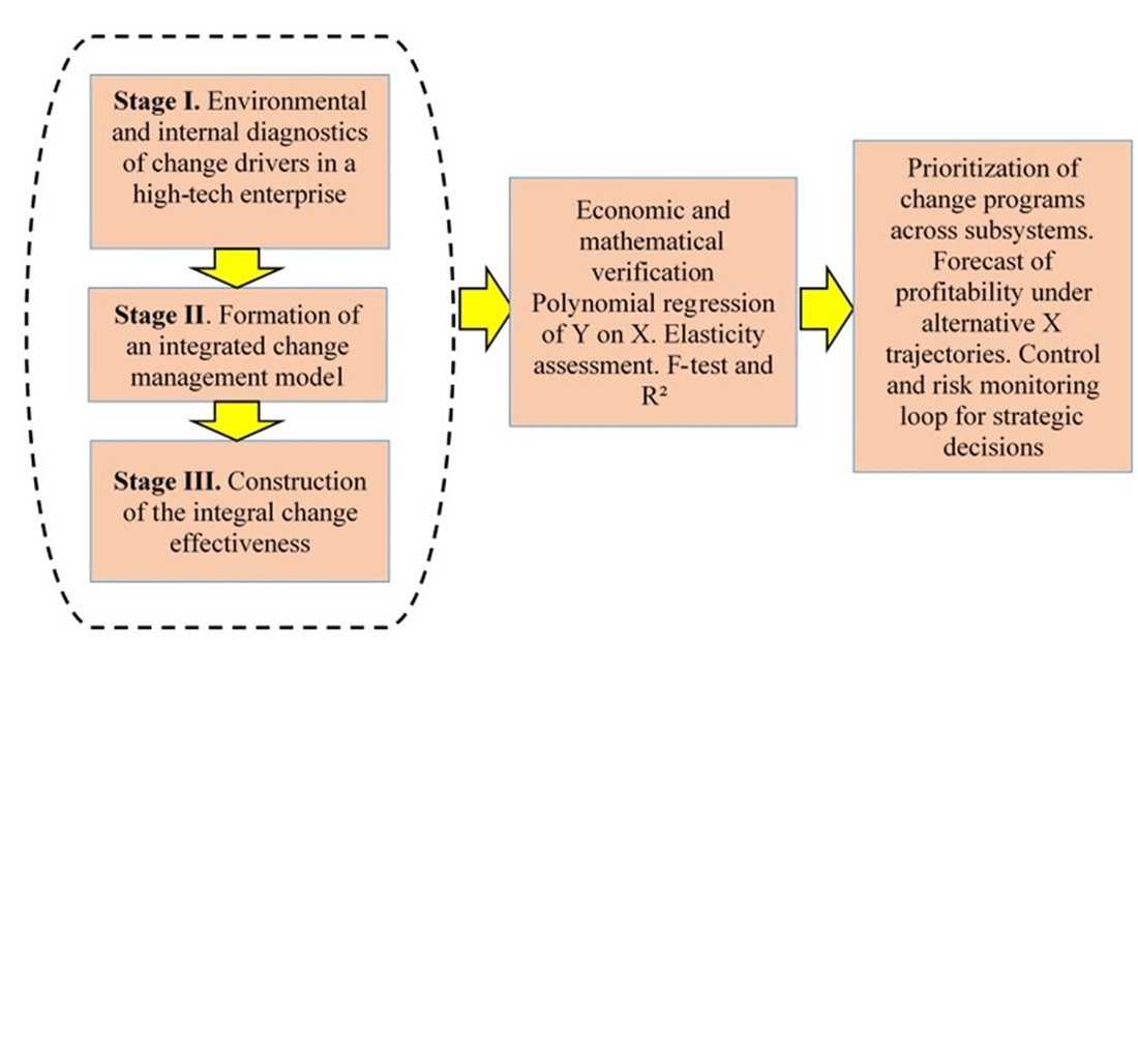 Construction of a strategic change management model to enable the evolution of a high-tech enterprise