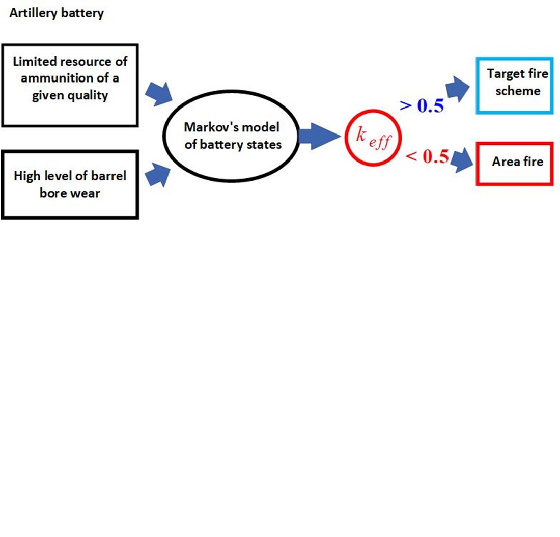 Building a model of artillery firing efficiency under conditions of limited ammunition resources and barrel wear