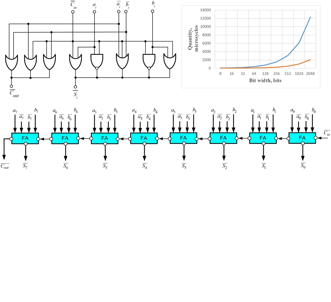 Design of improved structures for multi-bit data addition devices in binary codes of the Rademacher theoretical-numerical basis