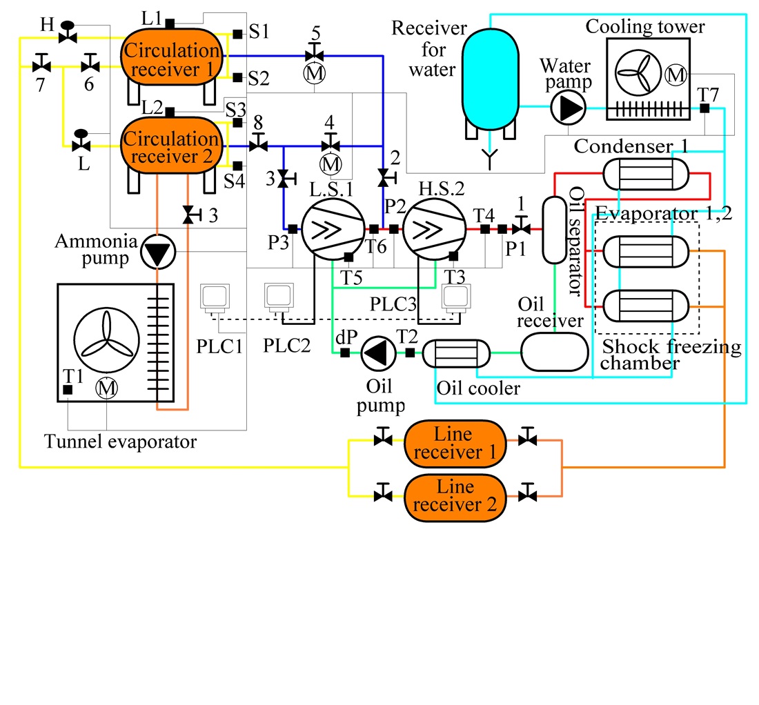 Defining ways for improving automatic technological lines for shock freezing of food products