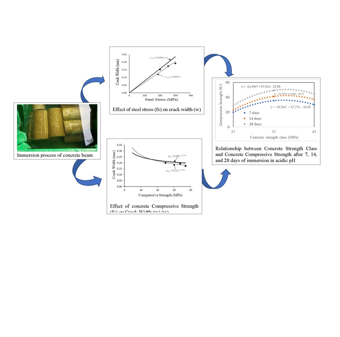Identifying the variation of acid immersion and concrete cover on the crack width of reinforced concrete beams