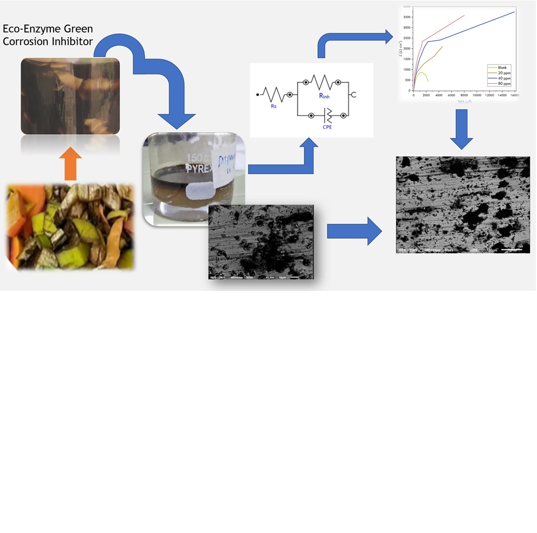 Development of a preliminary model for addressing naphthenic acid corrosion of ASTM A-335 P9 using an eco-enzyme green inhibitor on heavy-vacuum gas oil residue