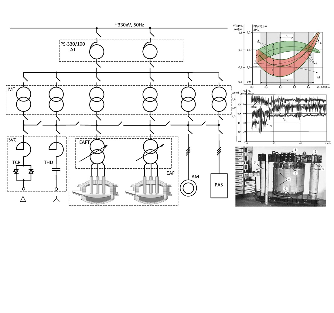 Devising a method for large-scale modeling of non-stationary electromagnetic processes in power transformer equipment under sharply changing loads