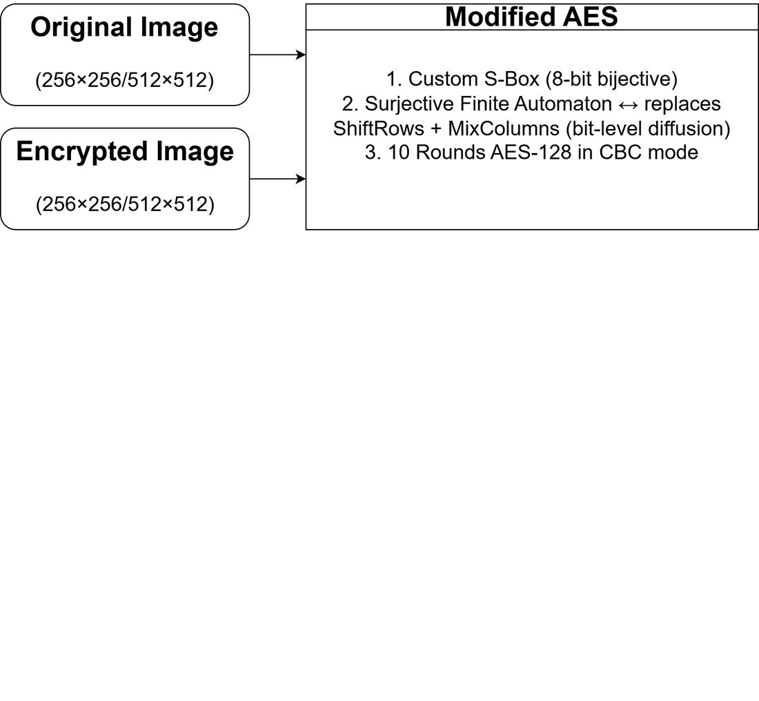 Development of image encryption method using surjective finite automata and custom S-box within the advanced encryption standard framework