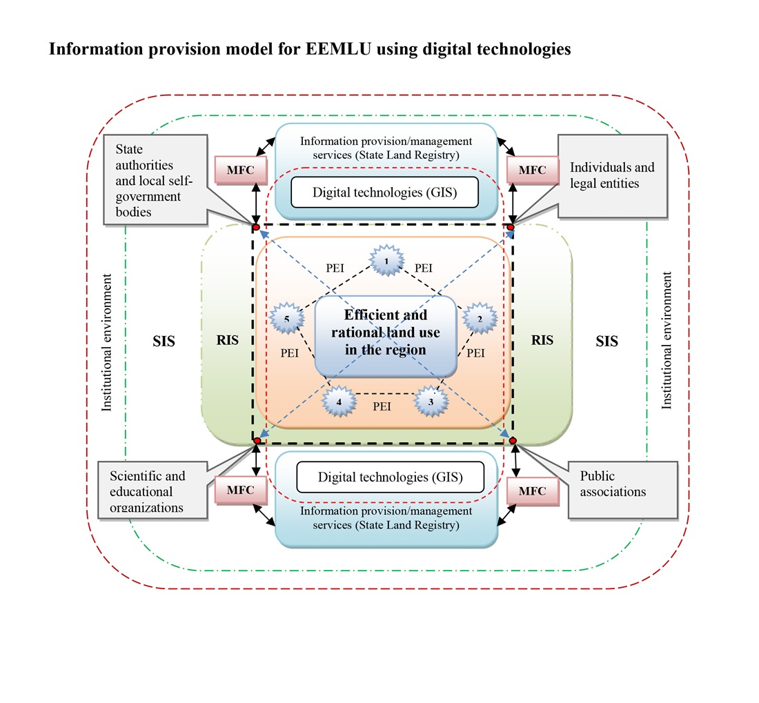 A system of information support to the ecological-economic mechanism of land use within the paradigm of sustainable development