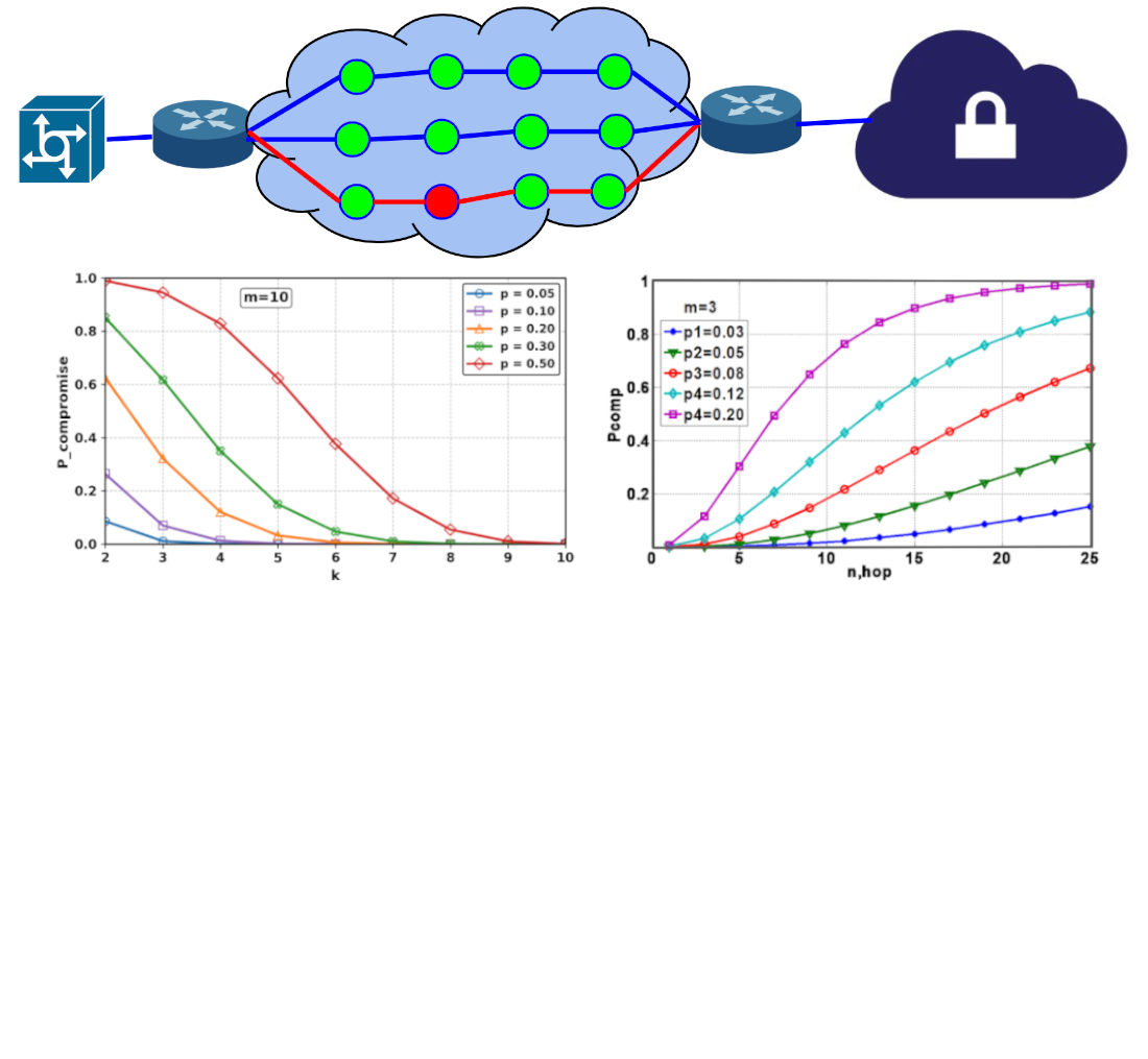 Reducing the level of message compromise in information transmission systems to virtual private clouds using Shamir's scheme