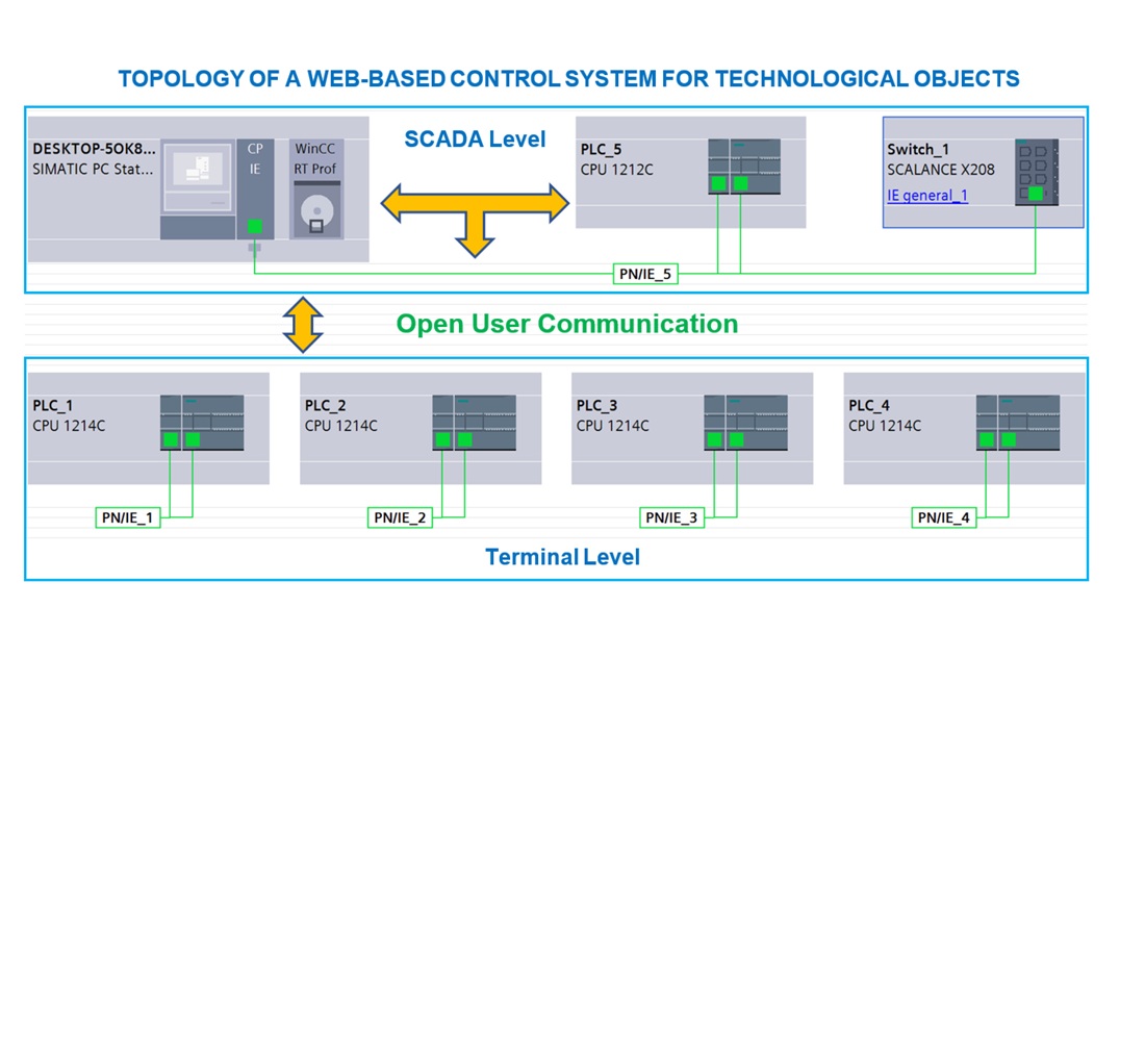 Extending the functionality of topologies of Web-oriented control systems for technological objects based on “Open User Communication”