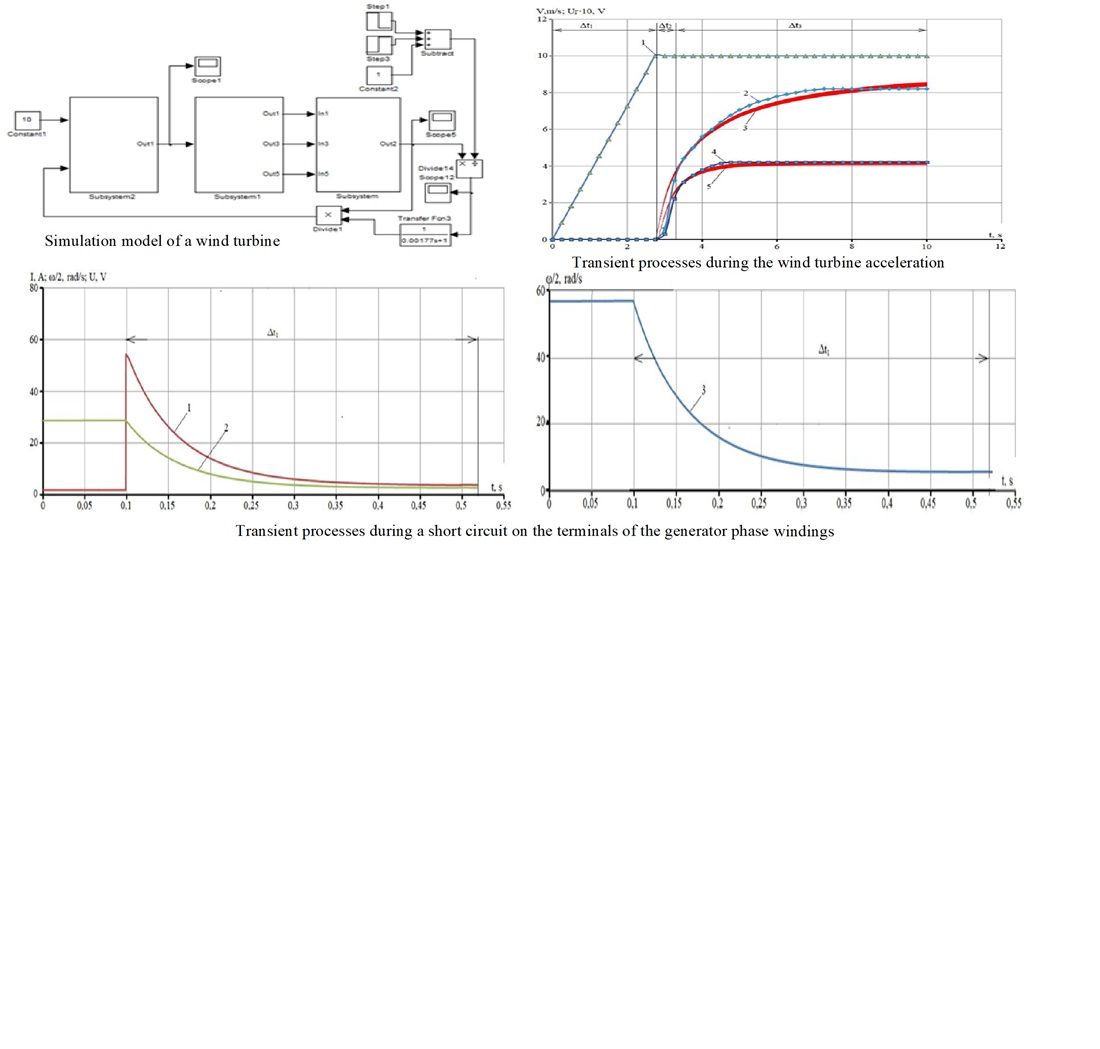 Identifying the dynamic processes of the interphase short-circuit current of a wind turbine generator operating in standalone mode
