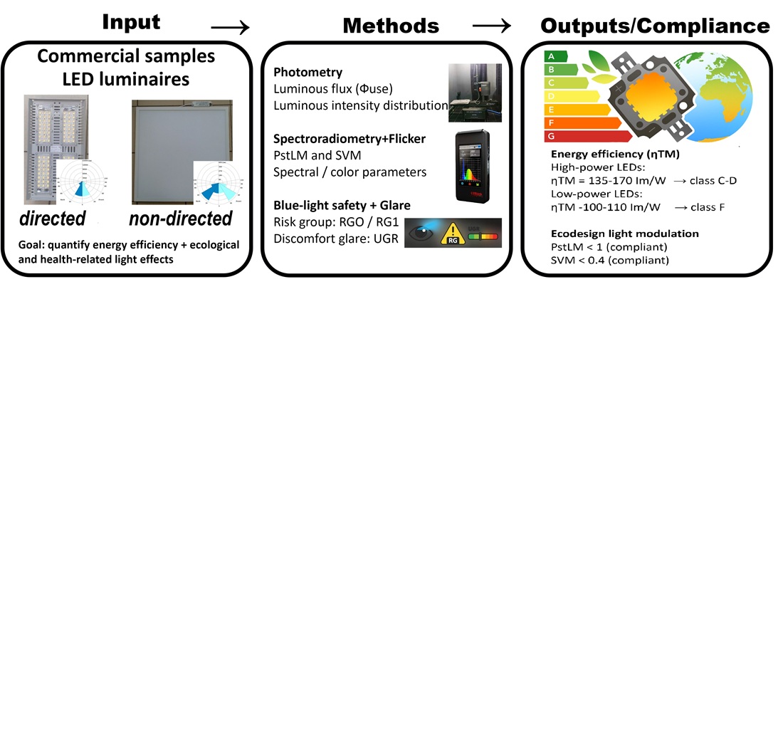 Assessment of energy efficiency and environmental performance of led light sources by the ecodesign methods