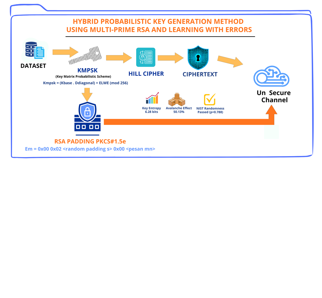 Development of a hybrid probabilistic key generation method using multi-prime Rivest-Shamir-Adleman and learning with errors to enhance Hill cipher security